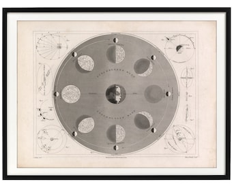 Vintage 1850 Lunar System Map: Moon Phases Celestial Poster Print