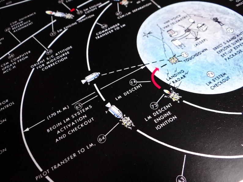 Apollo 11 Flight Plan Print: 1969 NASA Lunar Mission Map - Etsy