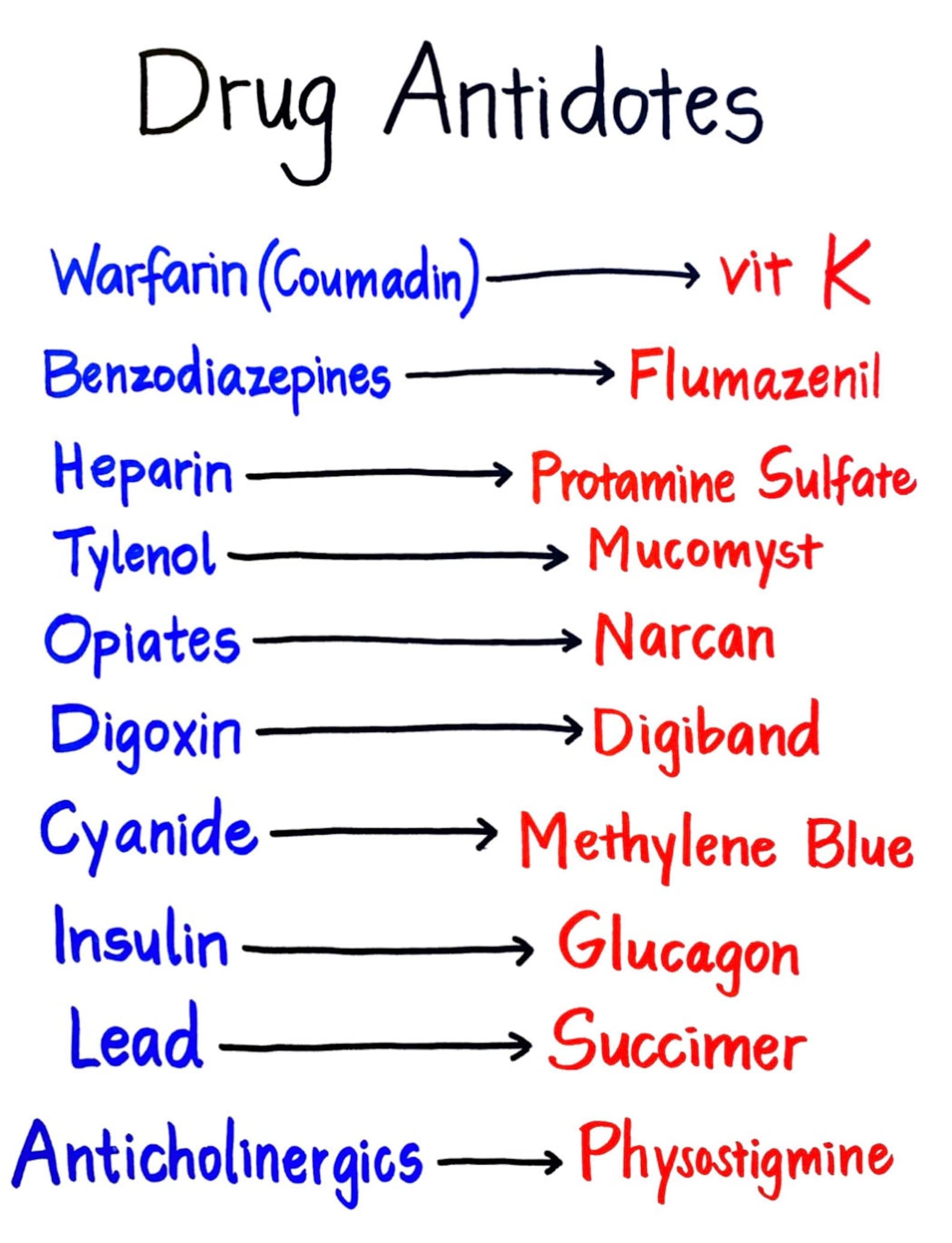 Common Drug Antidotes Etsy