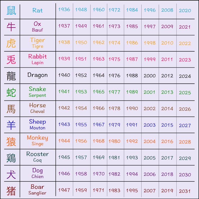 Może przedstawiać: Wykres przedstawiający chińskie znaki zodiaku wraz z odpowiadającymi im latami. Znaki to: Szczur, W&oacute;ł, Tygrys, Kr&oacute;lik, Smok, Wąż, Koń, Owca, Małpa, Kogut, Pies i Świnia. Lata są wymienione w kolumnach od 1936 do 2031.