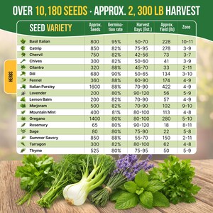 a variety of herbs, including basil, catnip, chives, chives, catkin, dill, Italian parsley, lemon balm, marjoram, mountain mint, rosemary, and thyme, along with their respective seed varieties and approximate harvest days.