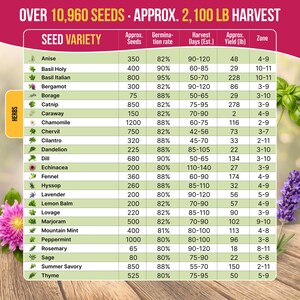 a table with information about various herbs and their seed varieties, along with their approximate yield in pounds.