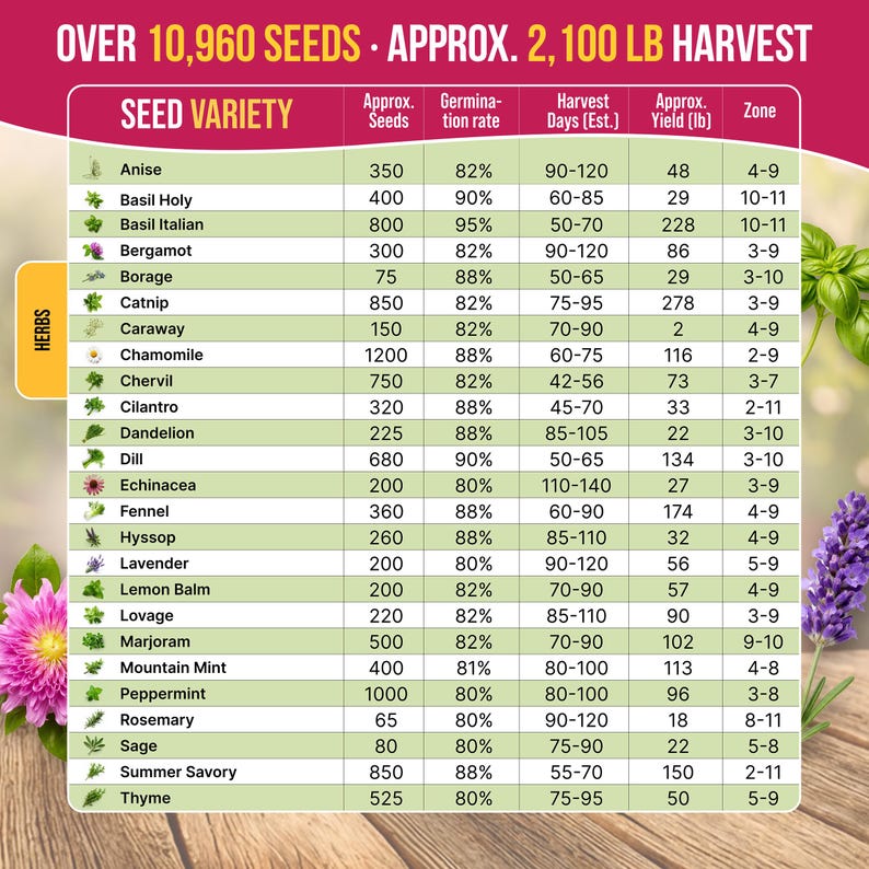 a table with information about various herbs and their seed varieties, along with their approximate yield in pounds.