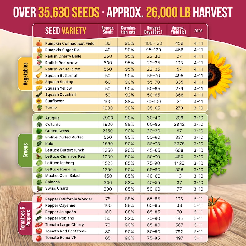 The image is a seed variety chart that lists various types of seeds and their approximate harvest rates, including a section for vegetables and a section for fruits.