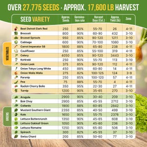 a list of various vegetables and fruits, along with their respective seed varieties and approximate harvest days. The list includes items such as beet, broccoli, cabbage, carrot, cauliflower, celery, onion, and spinach, among others. The list provides approximate harvest days for each variety, ranging from 4 to 10 days.
