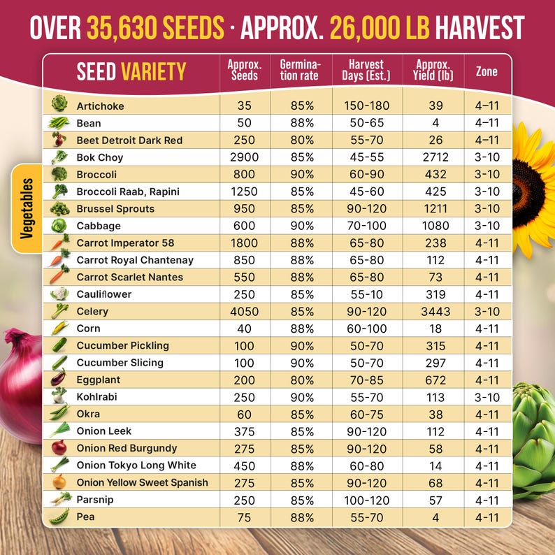 The image is a list of various vegetables and their corresponding seed varieties, along with their approximate yield in pounds (LB) and days from the harvest.