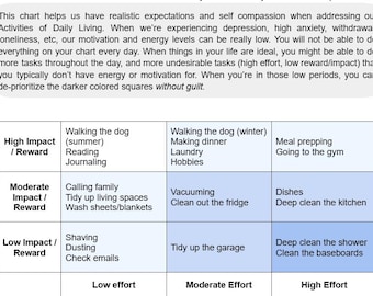 Puede incluir: Un gráfico blanco con formato de tabla, que detalla las Actividades de la Vida Diaria. Tiene columnas para el esfuerzo y filas para el impacto/recompensa. El texto explica cómo gestionar las expectativas y practicar la autocompasión.