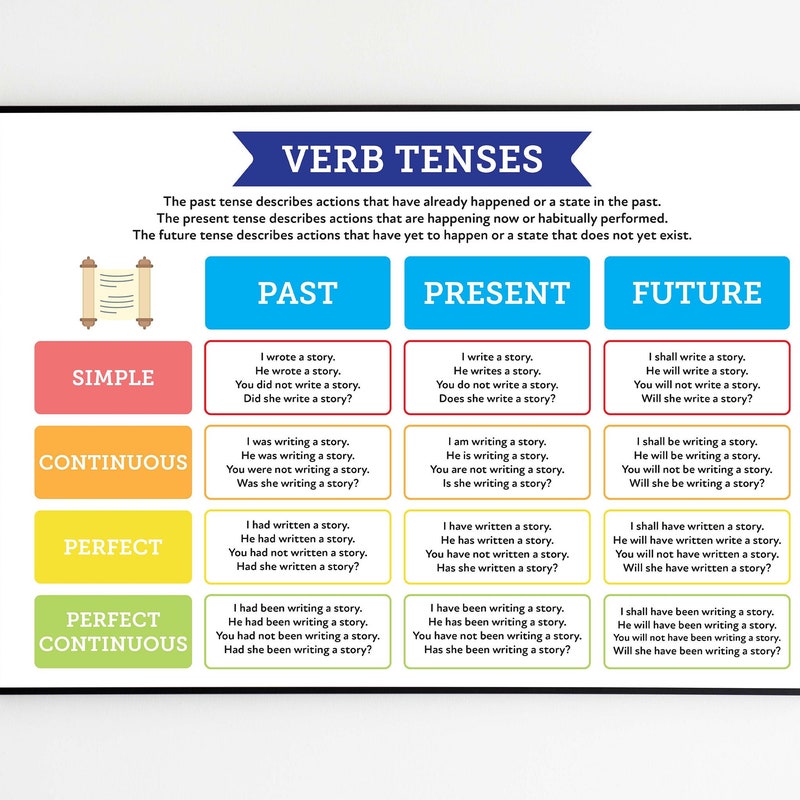 Verb Poster English - Etsy