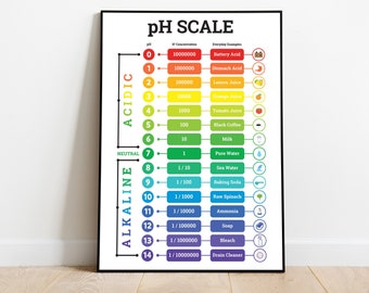 PH Scale Poster – Five sizes included (with H+ concentration relative to pure water), Science poster for kids, Classroom Educational Poster