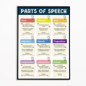 Könnte beinhalten: Ein farbenfrohes Diagramm mit dem Titel "Wortarten" und Definitionen für verschiedene Wortarten, darunter Nomen, Pronomen, Verben, Adjektive, Adverbien, Präpositionen, Konjunktionen, Interjektionen und Artikel. Jede Wortart wird mit einem Beispielsatz und einer Liste von Beispielen definiert.