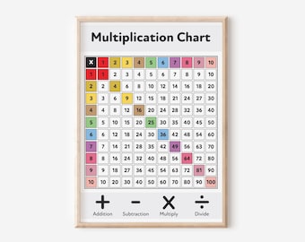 Multiplikationstabelle, Einmaleins 1 bis 10, Multiplizieren lernen, Matheklasse Wandkunst, digitaler Download