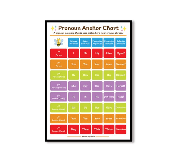 Pronoun Chart Parts Of Speech Type Of Pronouns Classroom Etsy Denmark