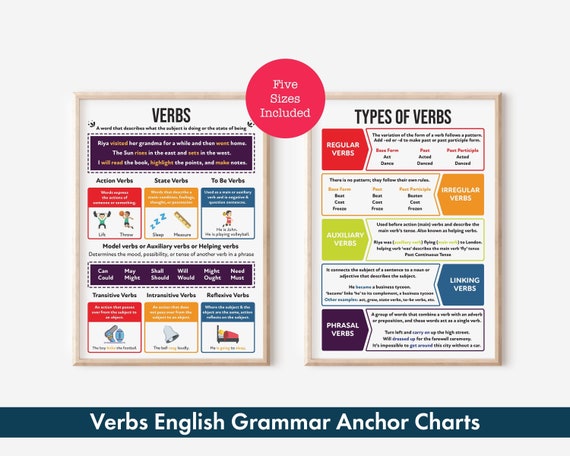 Tipi di verbi in inglese: poster sulla grammatica inglese, imparare a usare  i verbi in una frase, lezione di inglese e materiale scolastico a casa -   Italia