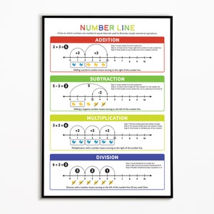 May include: A colourful educational poster illustrating how to use a number line to perform basic mathematical operations: addition, subtraction, multiplication, and division. The poster includes examples of each operation with corresponding number lines and visual aids.