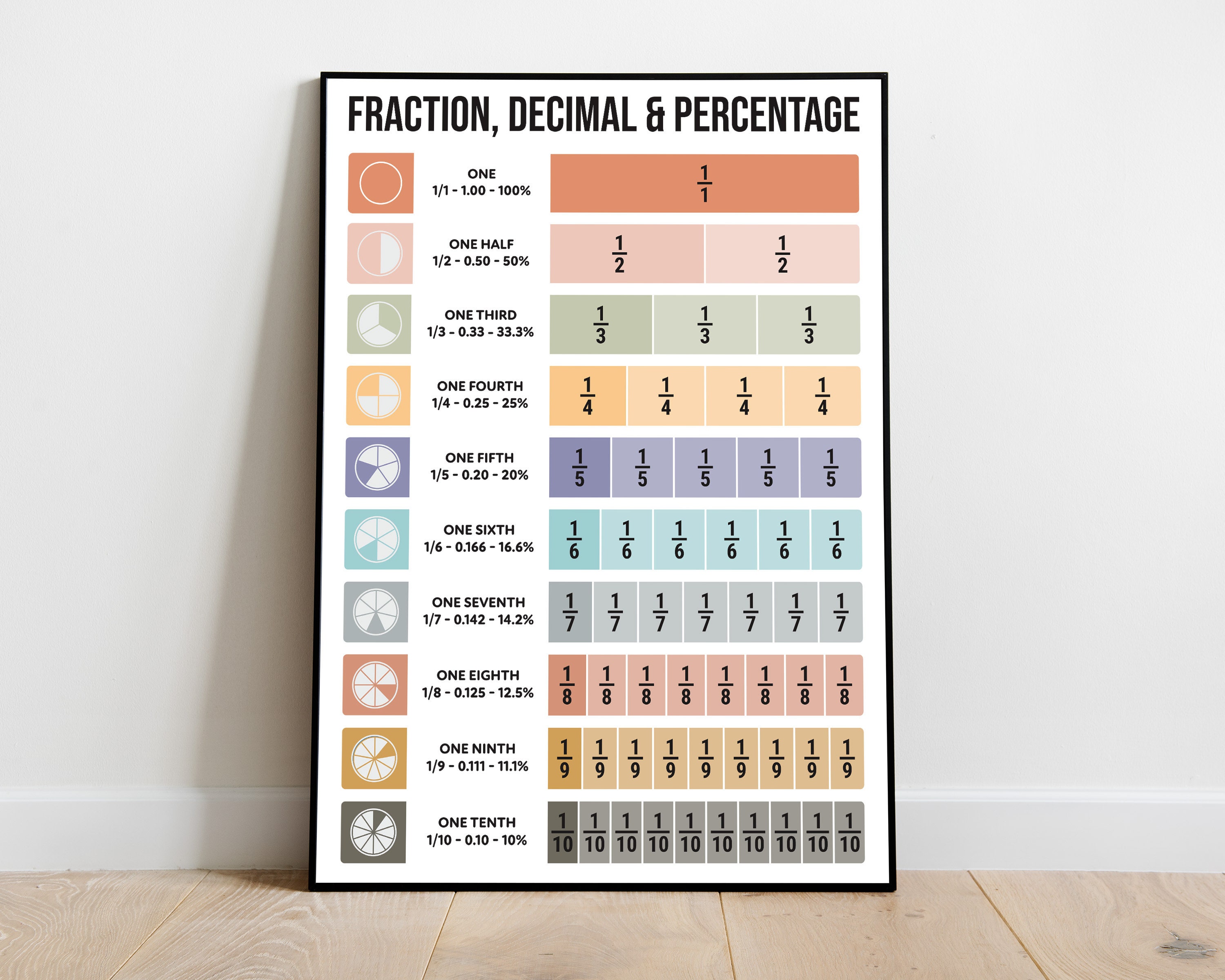 Fraction, Decimal, and Percentage: A Maths Anchor Chart for the ...
