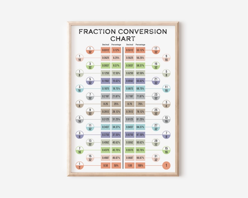 Fraction Conversion Chart & Fraction Decimal Percentage Poster, Maths ...