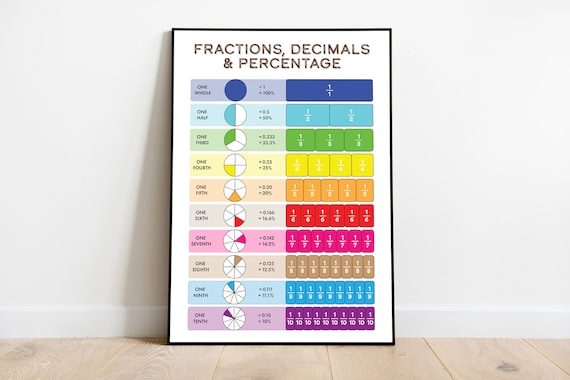 Fraction Decimal And Percentage Chart Teaching Percentages
