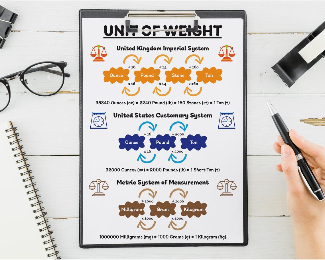 Units of Measurement – Length Weight and Capacity, United States ...