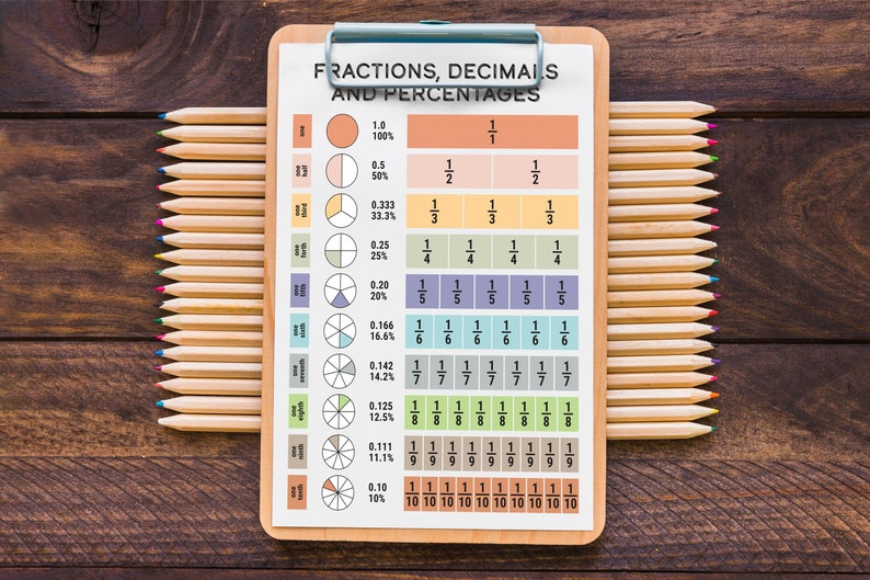 Fraction Conversion Chart & Fraction Decimal Percentage Poster, Maths