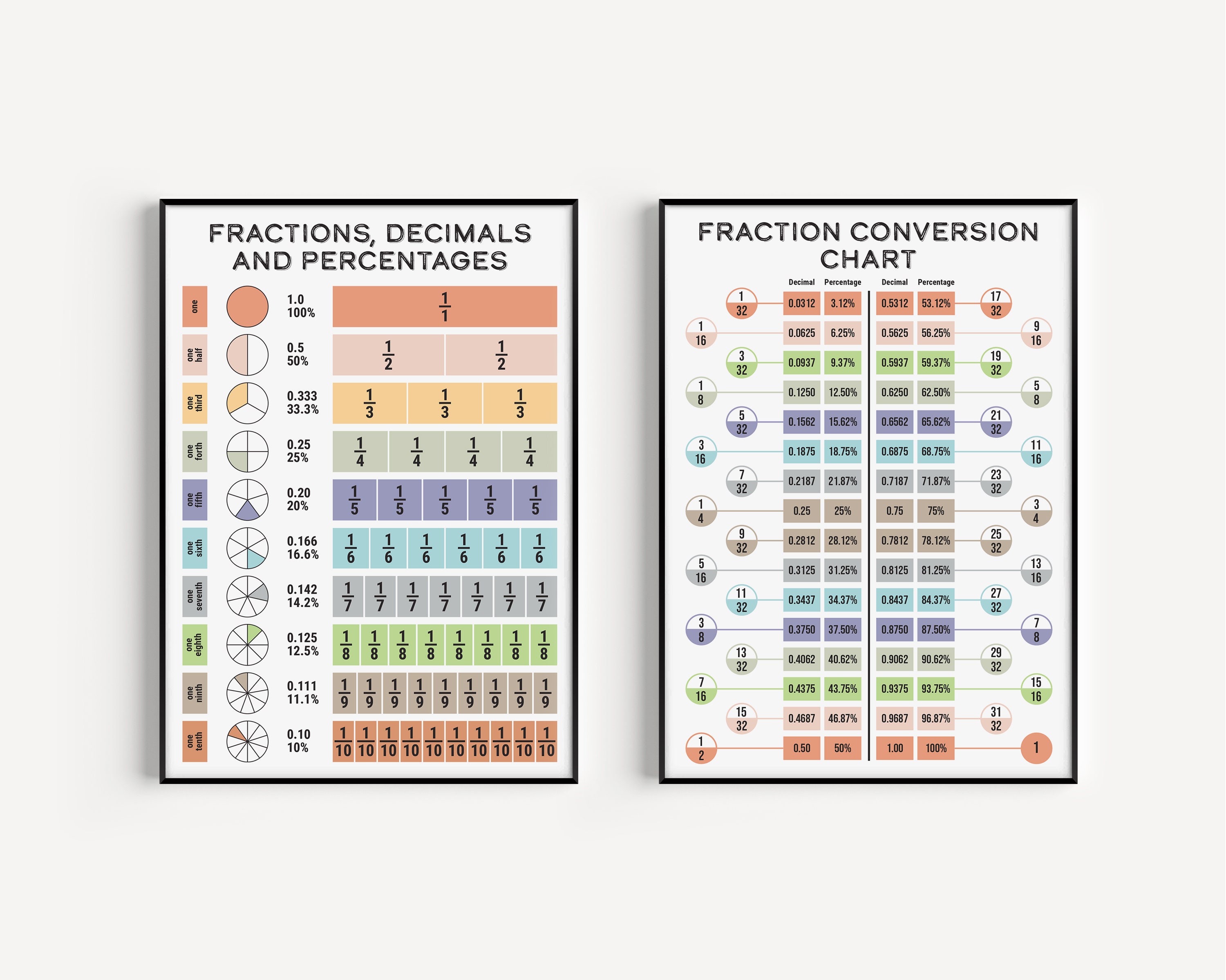 Fraction Conversion Chart Fraction Decimal Percentage Poster, Maths