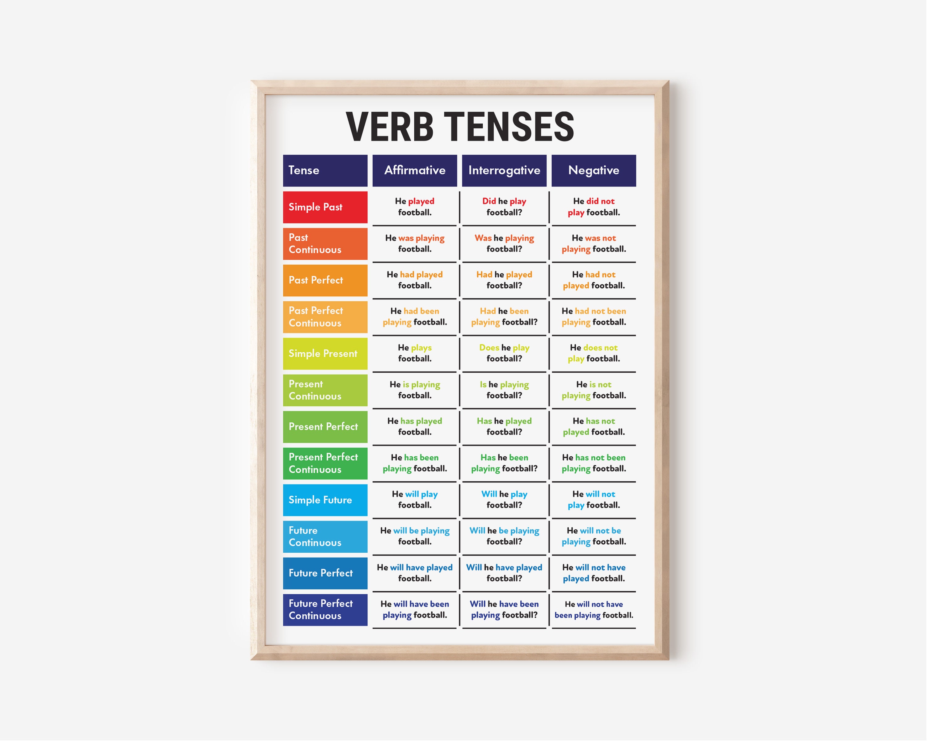 Verb Tenses English Grammar Charts Sentence (Instant Download) 