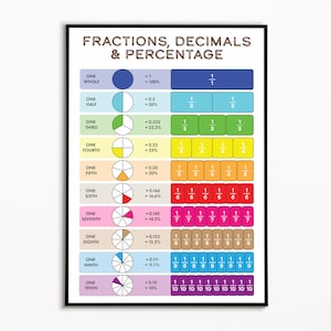 May include: A framed educational poster titled "Fractions, Decimals & Percentage." The poster displays visual representations of fractions, including pie charts and numerical equivalents. Colors include blue, green, yellow, orange, red, pink, brown, and purple.