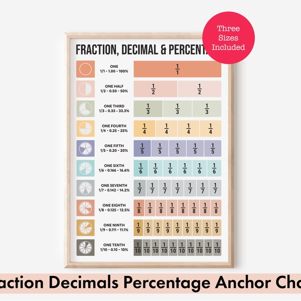 Fraction, Decimal, and Percentage: A maths anchor chart for the Classroom and Homeschool, Boho Classroom Décor, Digital Download