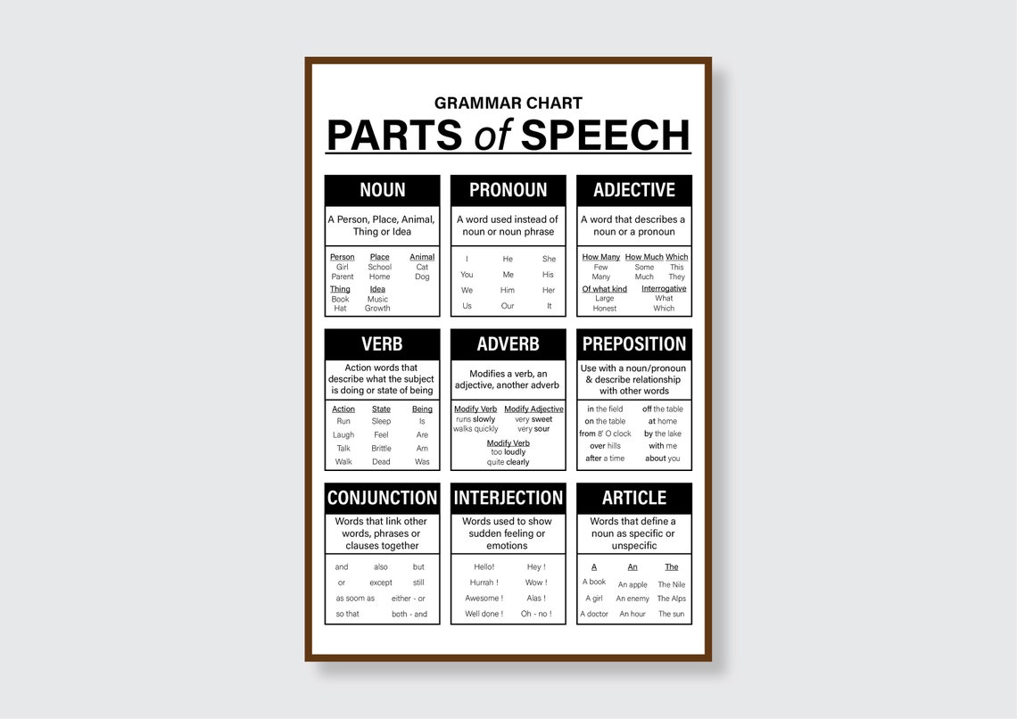 Cartel de gramática inglés Partes del habla Homeschool o | Etsy