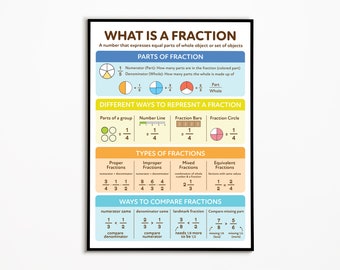 May include: A colorful educational poster explaining fractions with illustrations and examples. It includes definitions of numerator and denominator, different ways to represent fractions, types of fractions, and ways to compare fractions.