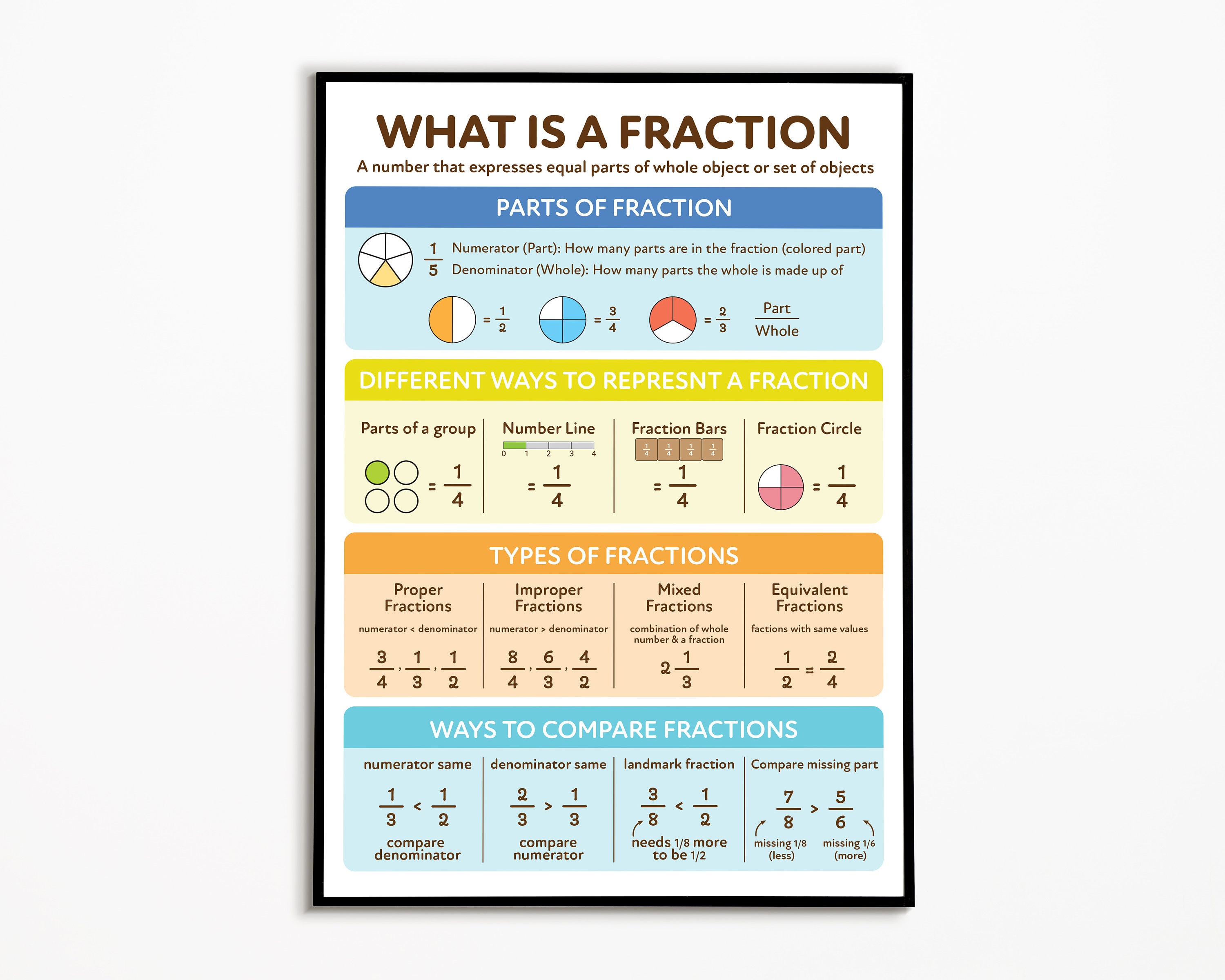 Fraction Poster, Compare Fraction, Parts of Fraction, Educational Maths