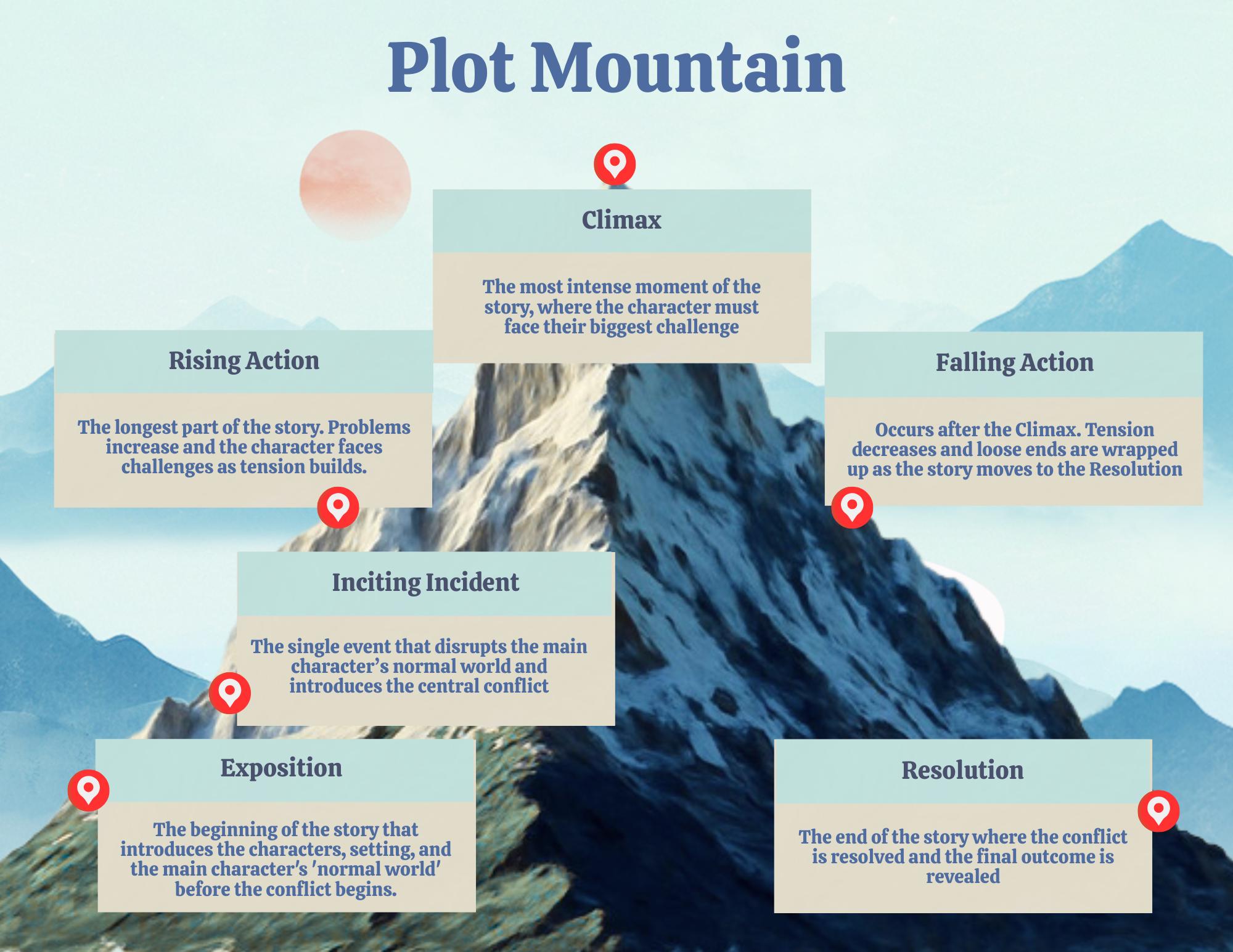 Plot Mountain Anchor Chart | Narrative Plot Structure Diagram | Digital ...