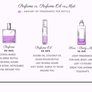 May include: Infographic comparing perfume, perfume oil, and hair/body mist. The image shows three different bottle types: a glass spray bottle, a glass roller bottle, and a spray bottle. Each bottle contains a purple liquid, with text describing the fragrance concentration, ingredients, and longevity.