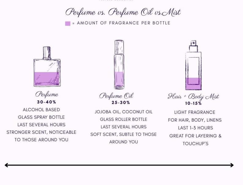 May include: Infographic comparing perfume, perfume oil, and hair/body mist. The image shows three different bottle types: a glass spray bottle, a glass roller bottle, and a spray bottle. Each bottle contains a purple liquid, with text describing the fragrance concentration, ingredients, and longevity.