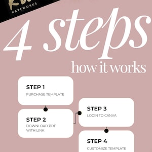 May include: Infographic with the text "4 steps how it works." The steps are: Purchase Template, Download PDF with Link, Login to Canva, and Customize Template. The background is a light pink with gold accents.