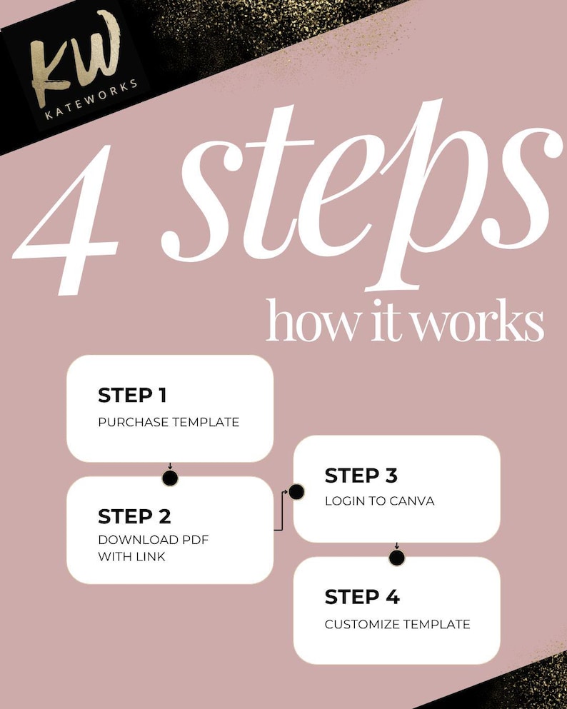 May include: Infographic with the text "4 steps how it works." The steps are: Purchase Template, Download PDF with Link, Login to Canva, and Customize Template. The background is a light pink with gold accents.