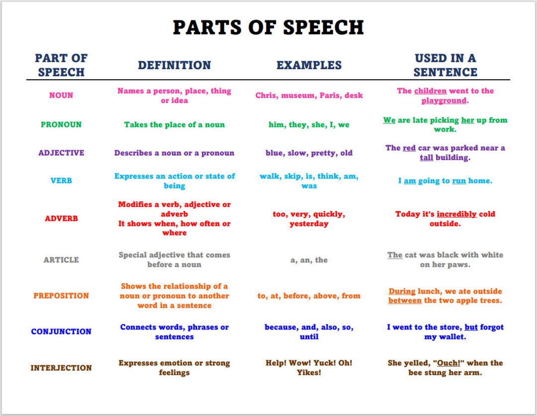 Printable Parts Of Speech Chart Home School Chart For Grammar Grammar