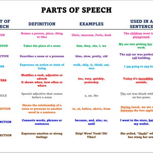 May include: A colorful chart explaining the different parts of speech in English grammar. The chart includes the definition, examples, and how each part of speech is used in a sentence. The parts of speech include noun, pronoun, adjective, verb, adverb, article, preposition, conjunction, and interjection.