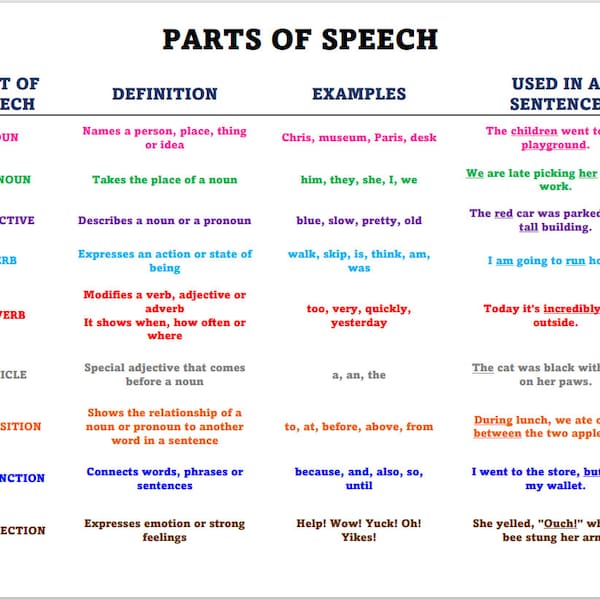 Printable Parts of Speech Chart - Home School Chart for Grammar - Grammar Parts of Speech Chart - PDF File