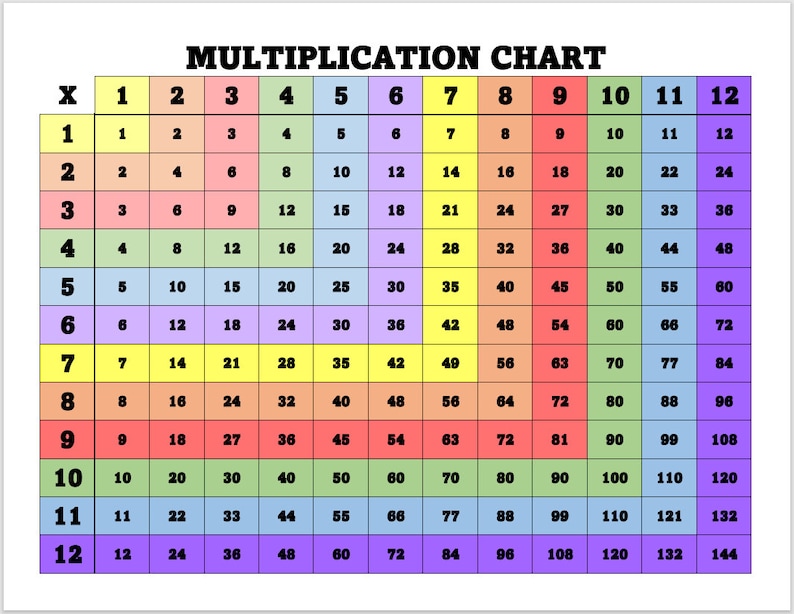 May include: A colorful multiplication chart with numbers 1 through 12 on the top row and left column. The chart shows the product of each number combination, with each cell filled with a different color.