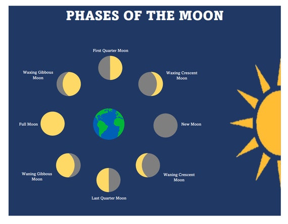 Printable Moon Phase Chart - Home School Chart for the Moon Phases - PDF  File - Instant Download