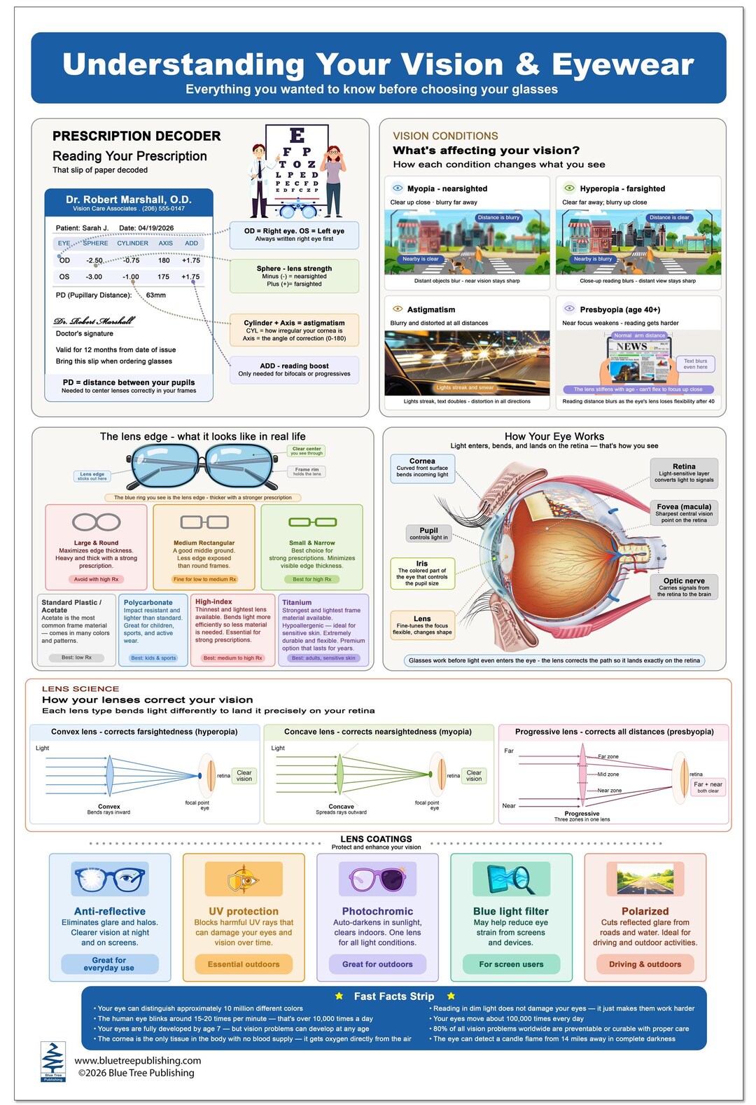 Understanding Vision Eyewear Poster, Eye Anatomy, Lens Types & Glasses ...