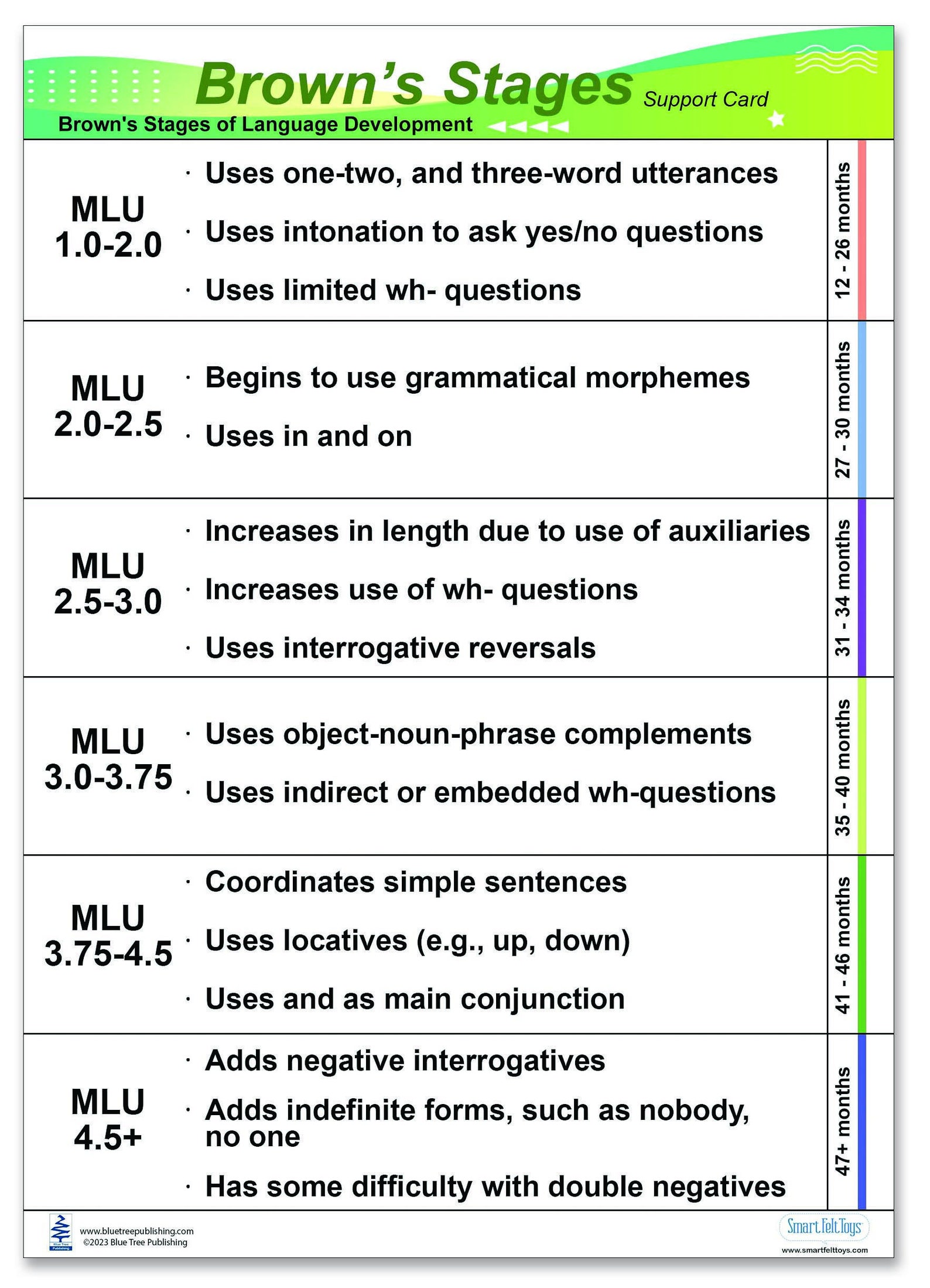Brown's Stages of Language Development and Red Flags in Communication ...