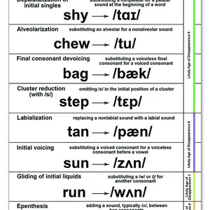 Sound Error Patterns Phonological Pattern for Speech Language Pathologists, Patterns of ...