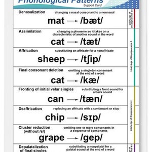 May include: A white chart with a black border titled "Phonological Patterns Support Card". The chart lists different phonological patterns with examples of words and how they are pronounced. The chart is divided into columns with the age of disappearance for each pattern.