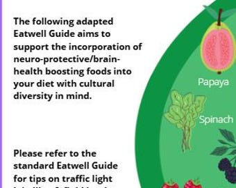 May include: A colorful infographic titled "Eatwell guide: Nutrition and Brain Health." It features text about incorporating brain-healthy foods into the diet. The graphic includes illustrations of papaya, spinach, blackberries, raspberries, and an eggplant.