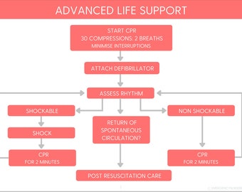 May include: A flowchart diagram with red boxes and gray arrows outlining the steps for Advanced Life Support (ALS). The steps include starting CPR, attaching a defibrillator, assessing rhythm, shocking if necessary, and providing post-resuscitation care.