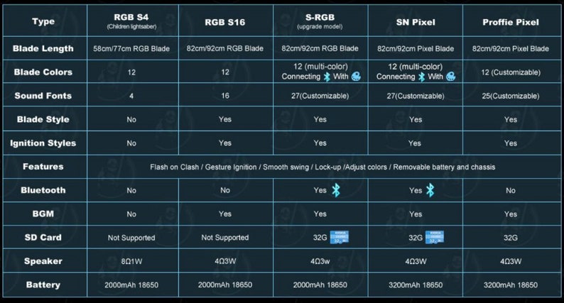 Puede incluir: Tabla comparativa de especificaciones de sables de luz. Incluye longitud de la hoja (58cm/77cm a 82cm/92cm), colores de la hoja, fuentes de sonido, estilo de la hoja, estilos de encendido, Bluetooth y detalles de la bater&iacute;a.