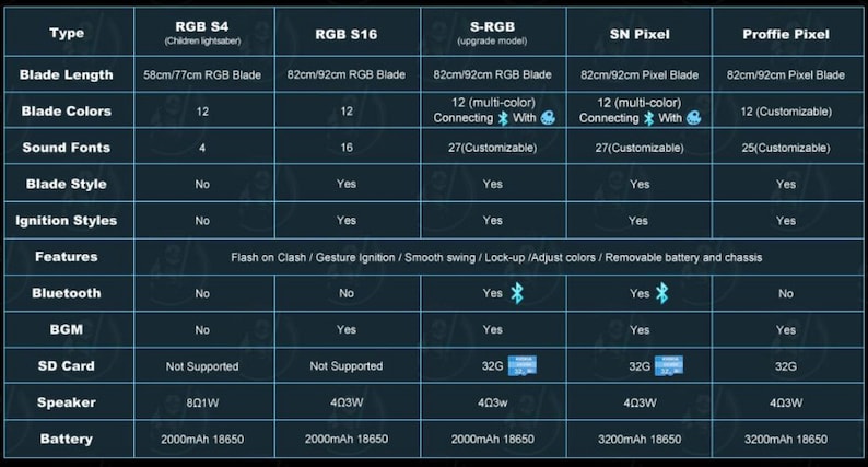 May include: A detailed chart comparing the features of different lightsaber models. The chart includes specifications such as blade length, blade colors, sound fonts, blade style, ignition styles, and additional features like Bluetooth and SD card support.