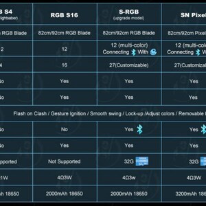 K&ouml;nnte beinhalten: Eine Vergleichstabelle der Lichtschwert-Funktionen f&uuml;r vier verschiedene Modelle: RGB S4, RGB S16, S-RGB, SN Pixel und Proffie Pixel. Die Tabelle hebt die Klingenl&auml;nge, die Klingenfarben, die Sound-Fonts, den Klingenstil, die Z&uuml;ndungsarten, die Funktionen, Bluetooth, BGM, SD-Karte, Lautsprecher und den Akku hervor.