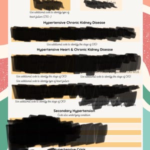 May include: A chart titled "HYPERTENSION" listing different types of hypertension, including hypertensive heart disease, hypertensive chronic kidney disease, hypertensive heart and chronic kidney disease, secondary hypertension, and hypertensive crisis. The chart includes ICD-10 codes for each type of hypertension.